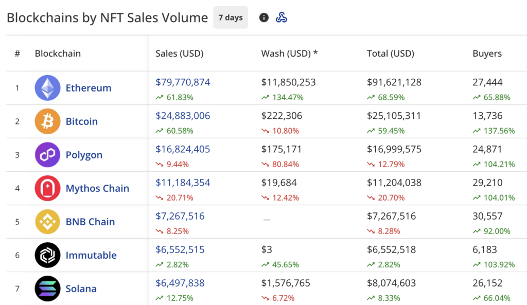 NFT sales jump 29% to $159.6m, Pudgy Penguins surges 247% - 2